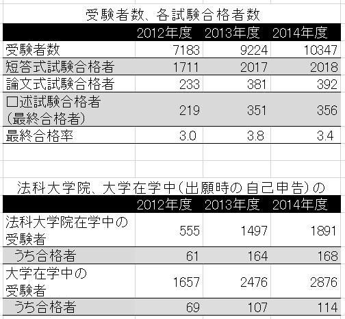 司法試験予備試験 合格率3 4 東大新聞オンライン