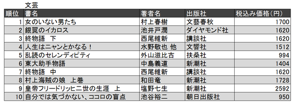 14年 東大で売れた本ランキング 東大新聞オンライン