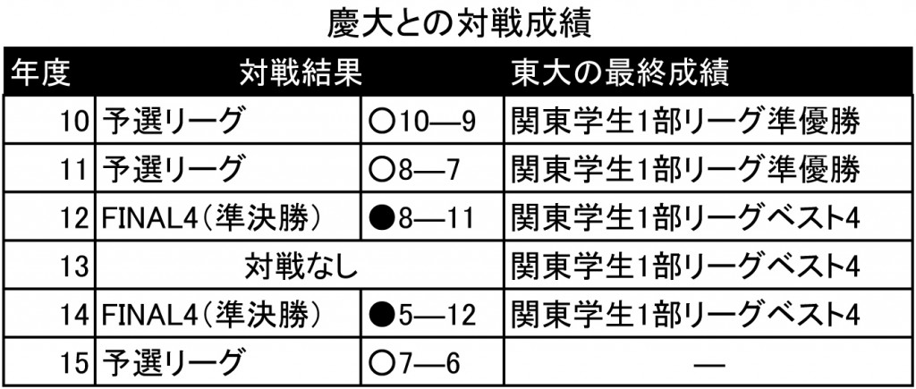 慶大との対戦成績 Sheet1