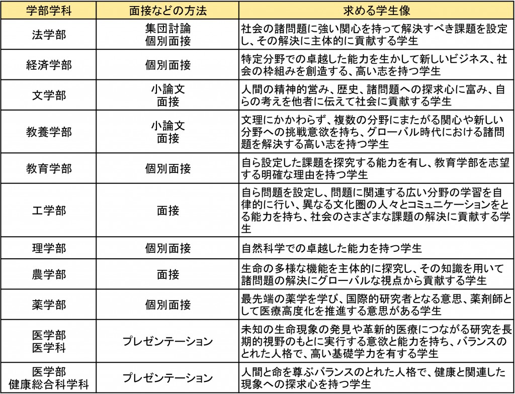 推薦入試図表2＿求める学生像 Sheet1