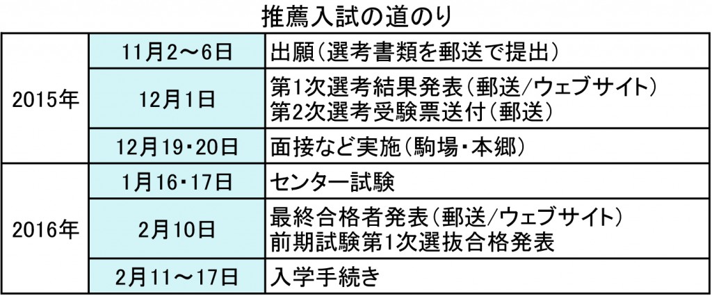 東大推薦入試の概要と対策 深い探求心持つ人材発掘へ 東大新聞オンライン