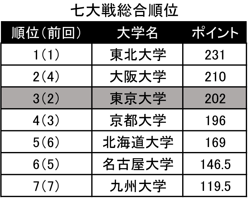 オンライン転載記事＿七大戦最終結果＿図表 Sheet1