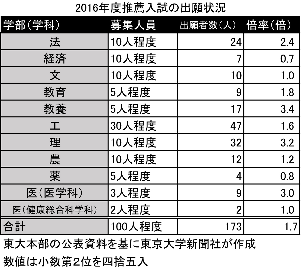 東大16年度推薦入試 募集100人に173人出願 定員割れの学部も 東大新聞オンライン