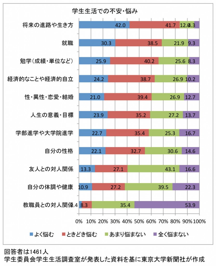 160112学生生活実態調査図表