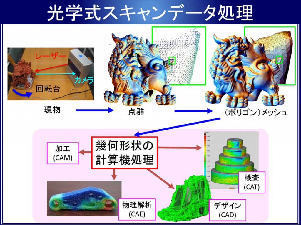 ３Dスキャンによって得た３次元の点のデータから面で構成されたメッシュを生成する