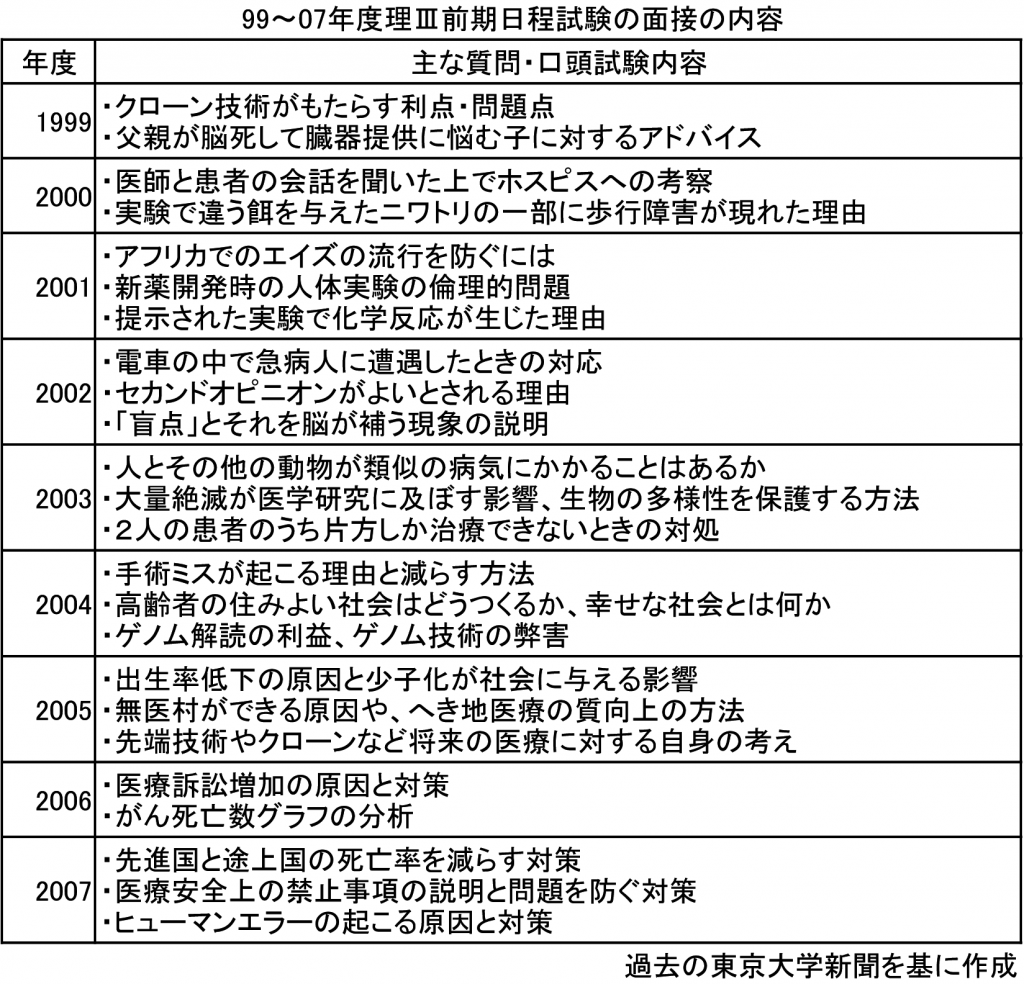 理Ⅲ面接復活図表