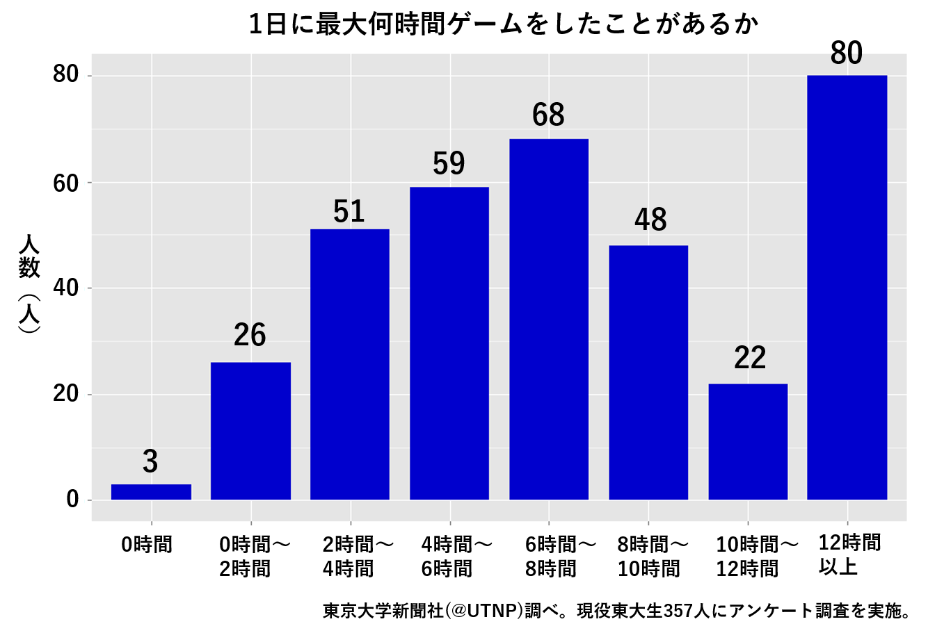 5人に1人は 1日12時間以上ゲーム 経験者 東大生のゲーム事情 東大新聞オンライン