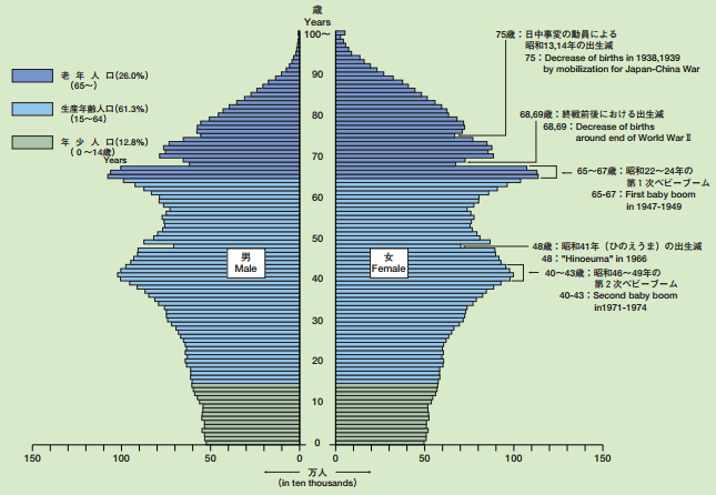 厚生労働省「平成26年我が国の人口動態」http://www.mhlw.go.jp/toukei/list/dl/81-1a2.pdfより