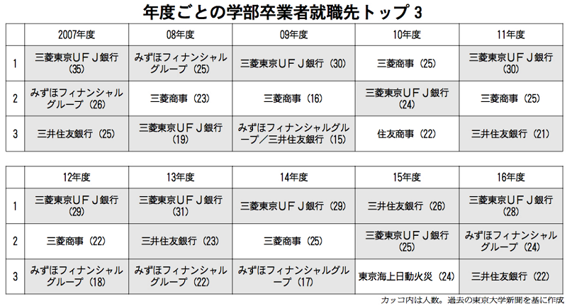 メガバンク 採用 人数