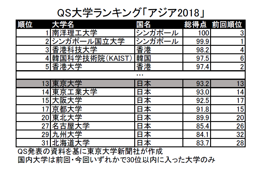 QSアジア大学ランキング発表　東大は昨年同様13位