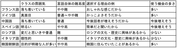 受験生応援19 あなたに合うのはどの言語 各クラスの特徴を徹底比較 東大新聞オンライン