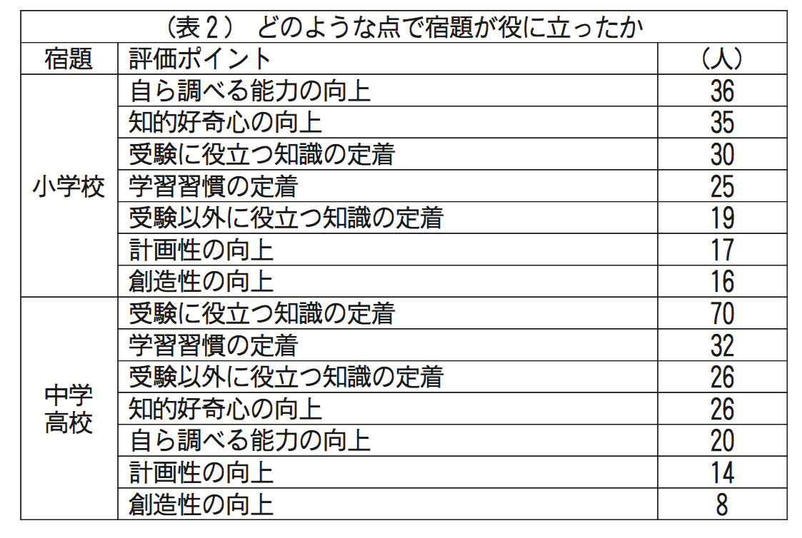 宿題に追われるあなたへ 学習効果の理想と現実 東大新聞オンライン