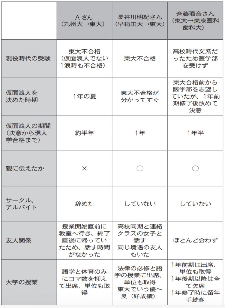 大学入学後も受験勉強 仮面浪人の素顔に迫る 東大新聞オンライン