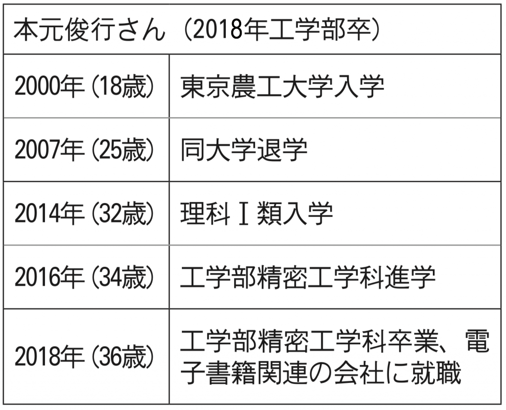 人生の進路に新しい選択肢を 東大への再入学者２人にインタビュー 東大新聞オンライン