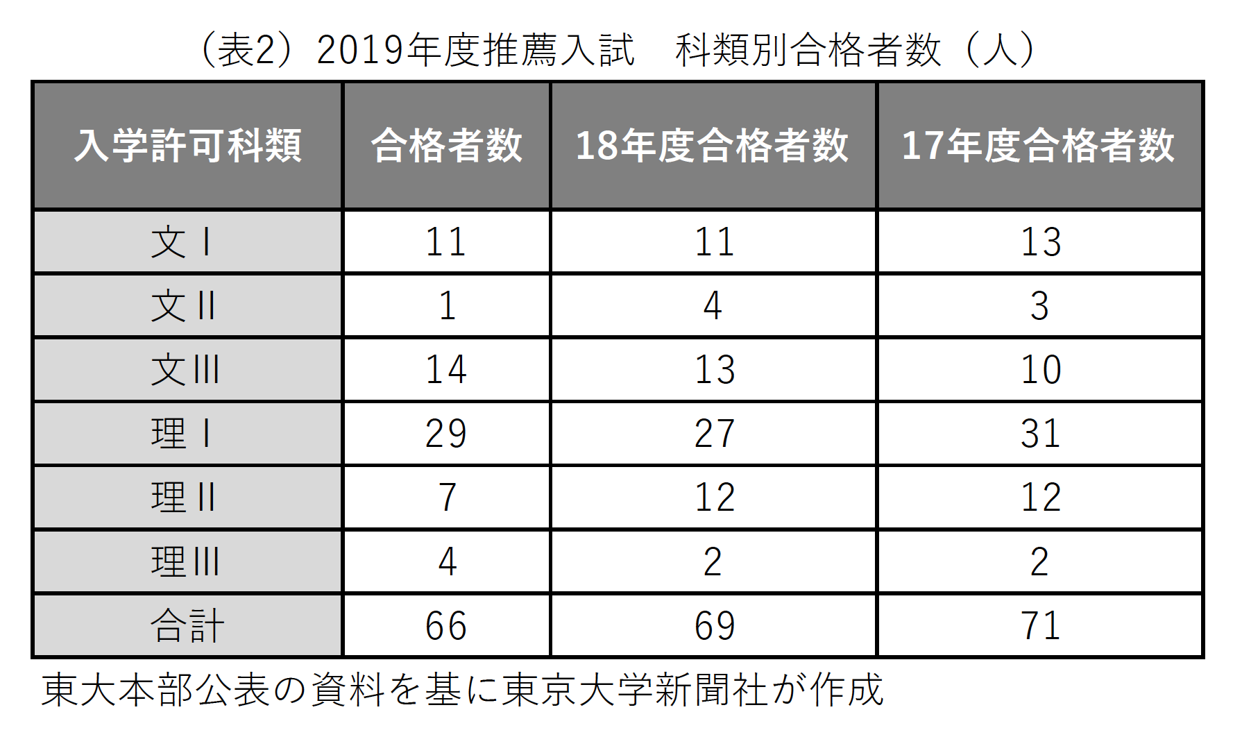 19年度東大推薦入試 合格者66人に微減 医学部医学科で初めて募集人員の目安超える 東大新聞オンライン