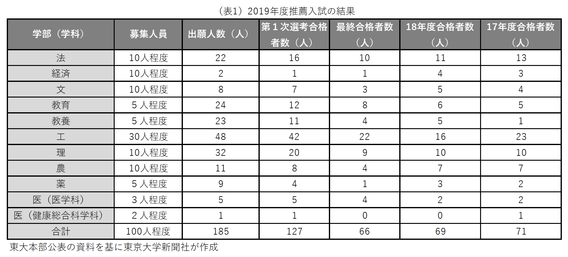 19年度東大推薦入試 合格者66人に微減 医学部医学科で初めて募集人員の目安超える 東大新聞オンライン