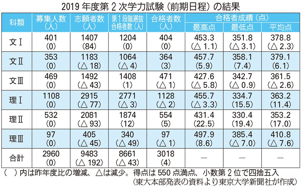 19年度前期日程試験3018人が合格 文 最低点が文 を超える 東大新聞オンライン