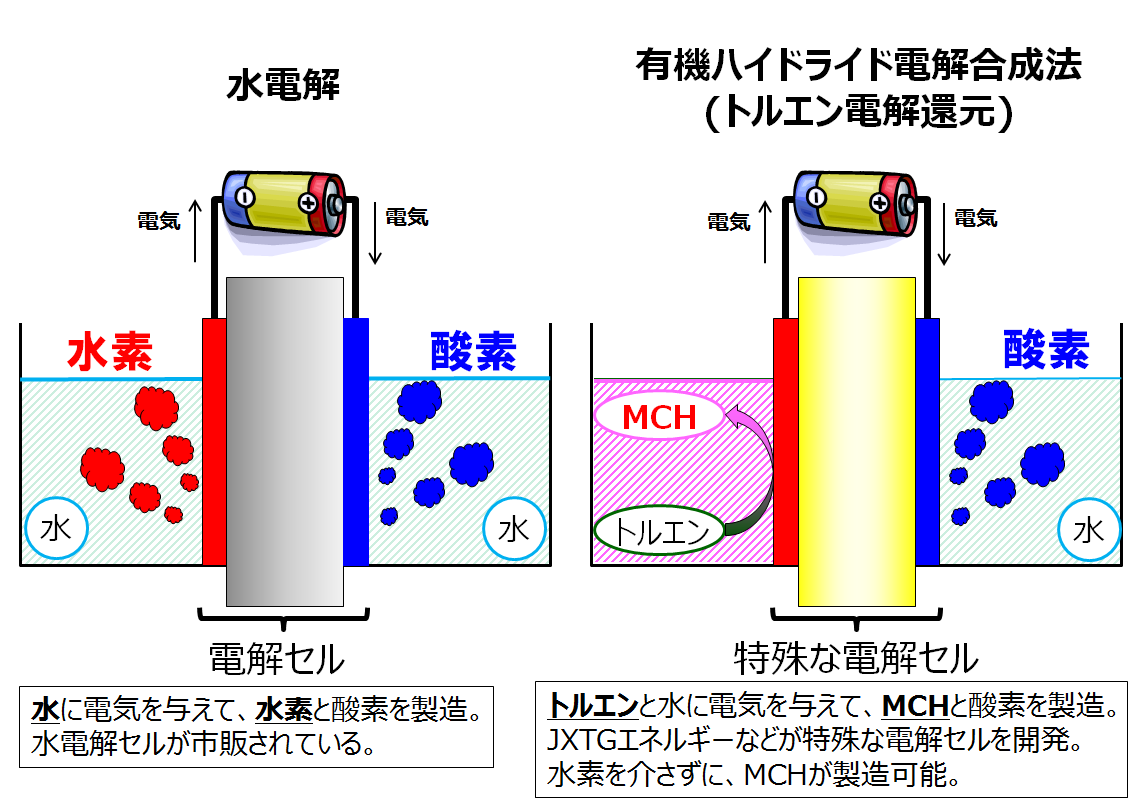 水素の運搬に必要な物質を安価に製造 - 東大新聞オンライン