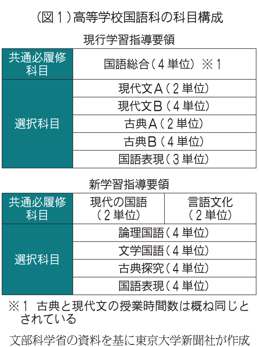 政策担当者の国語観の貧困を問う 高校国語新テストの問題点 - 東大新聞