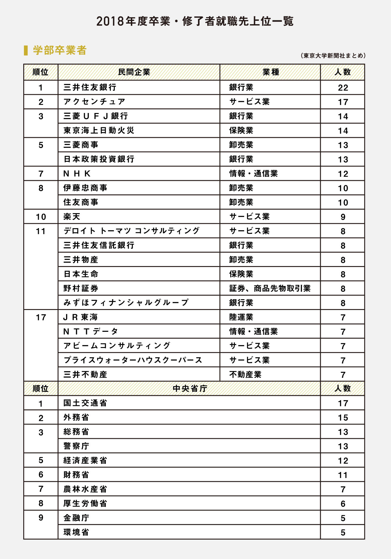 19卒東大生就職状況 院生で日立製作所が3年ぶり1位 コンサルは順位変動大 東大新聞オンライン