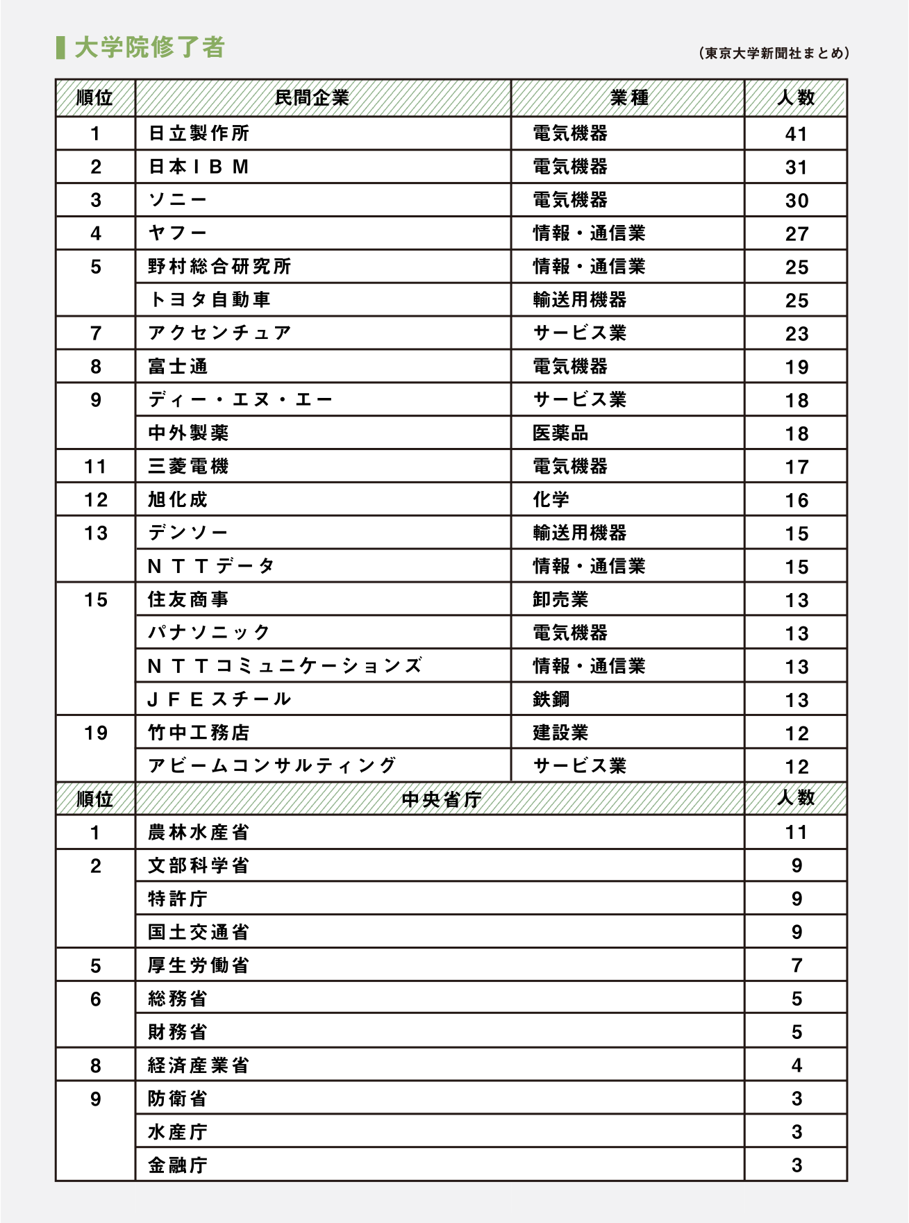 19卒東大生就職状況 院生で日立製作所が3年ぶり1位 コンサルは順位変動大 東大新聞オンライン