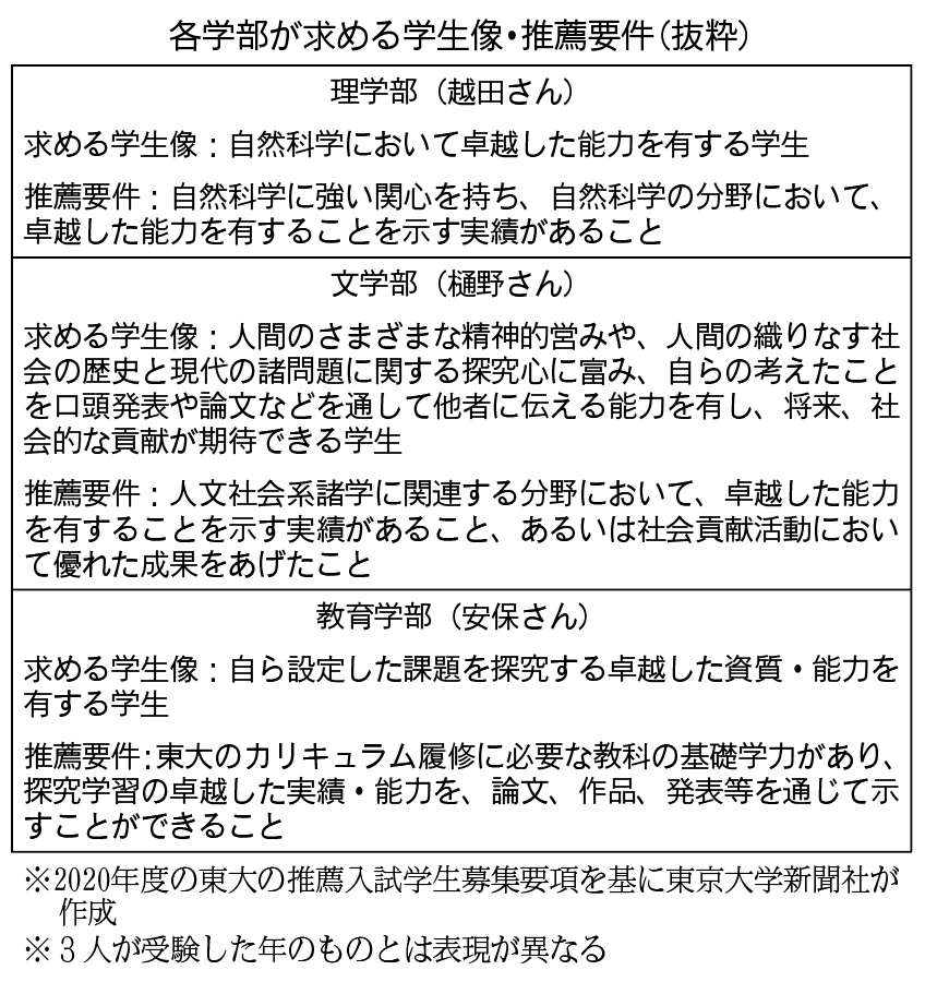 貪欲な姿勢で自分に合った対策を 推薦生 予備校担当者が語る東大推薦入試 東大新聞オンライン