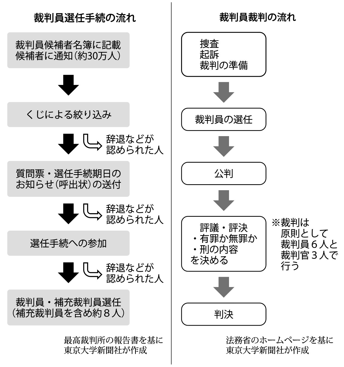 国民の関心維持が課題 裁判員制度開始から10年 - 東大新聞オンライン