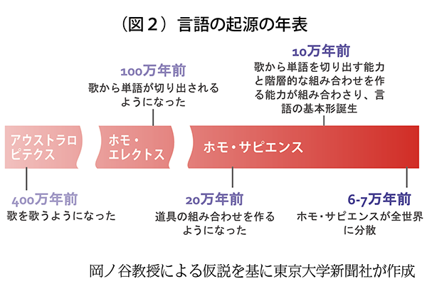 ことばの源を探る　ことばの獲得と新たな言語の誕生から