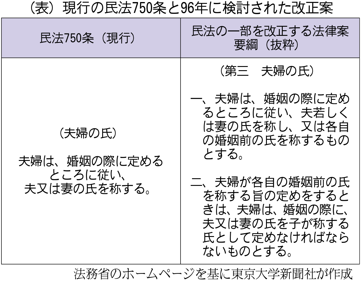 夫婦 別姓 いつから