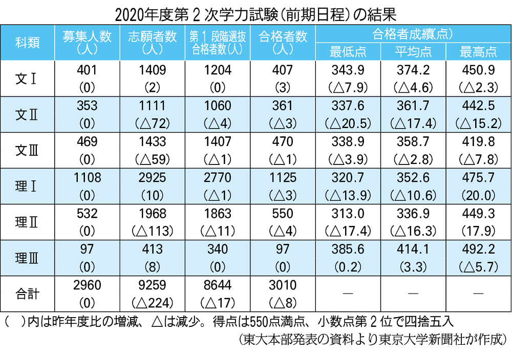 年度前期日程試験 文 最低点が7年振りに文 を上回る 理 以外で平均点下降 東大新聞オンライン