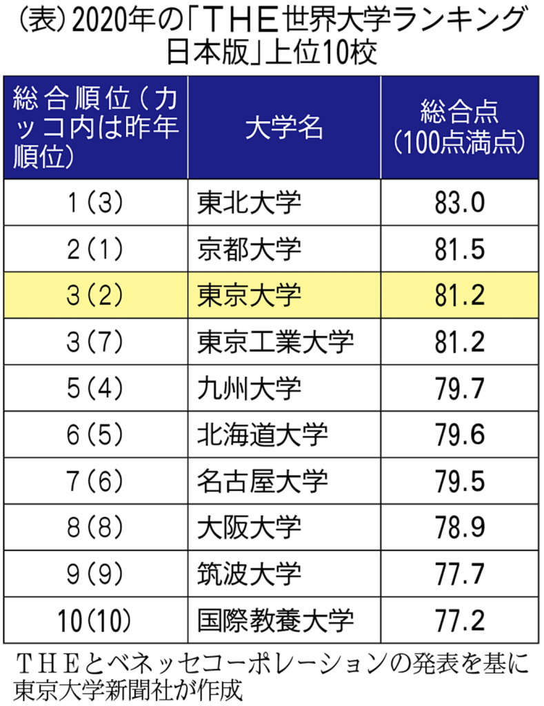 ランキング 2020 年 大学 THE世界大学ランキング2020－東大は6ランクアップの36位、京大は65位を維持｜THE世界大学ランキング 日本版