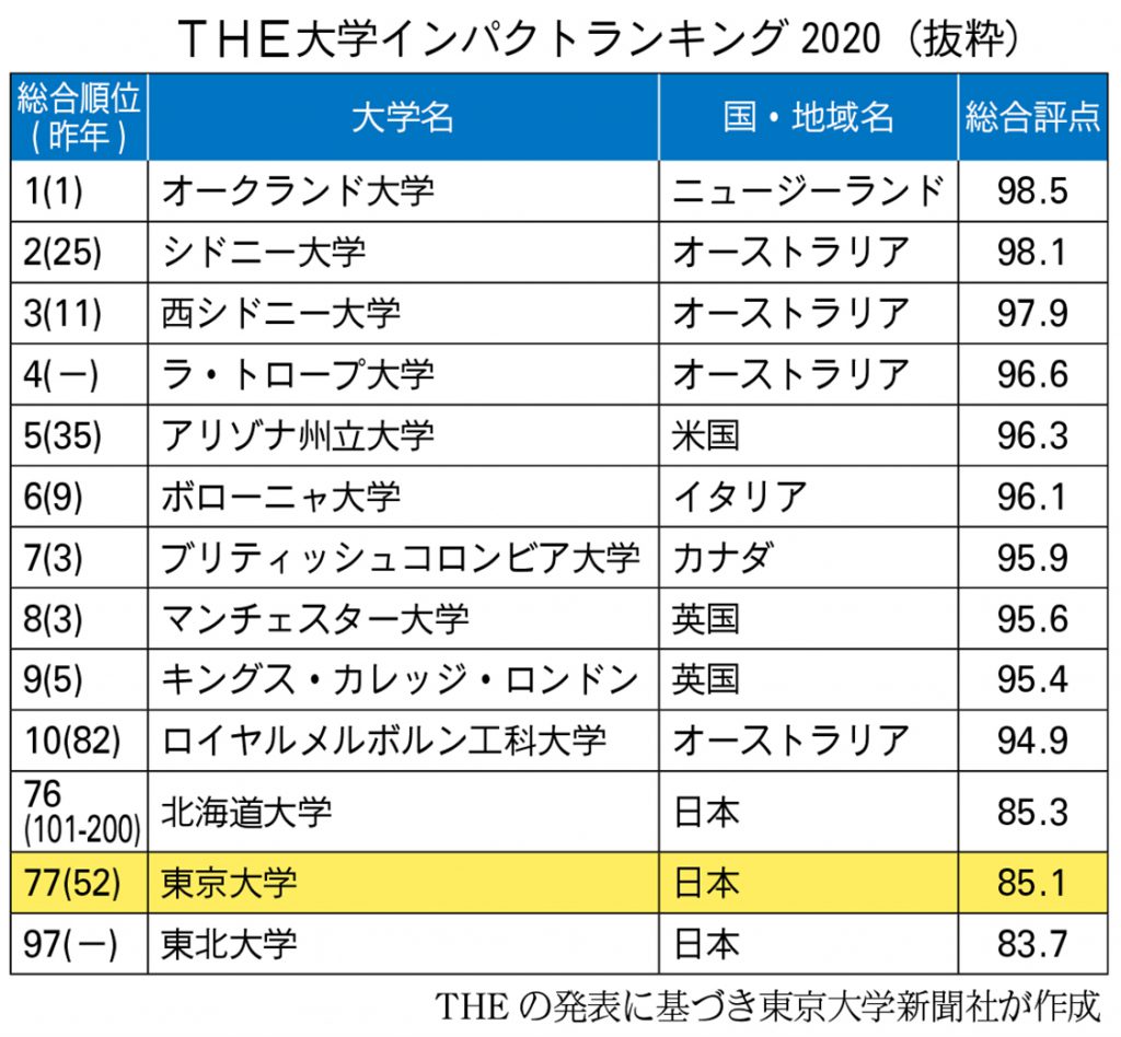 日本 の 大学 ランキング 2020