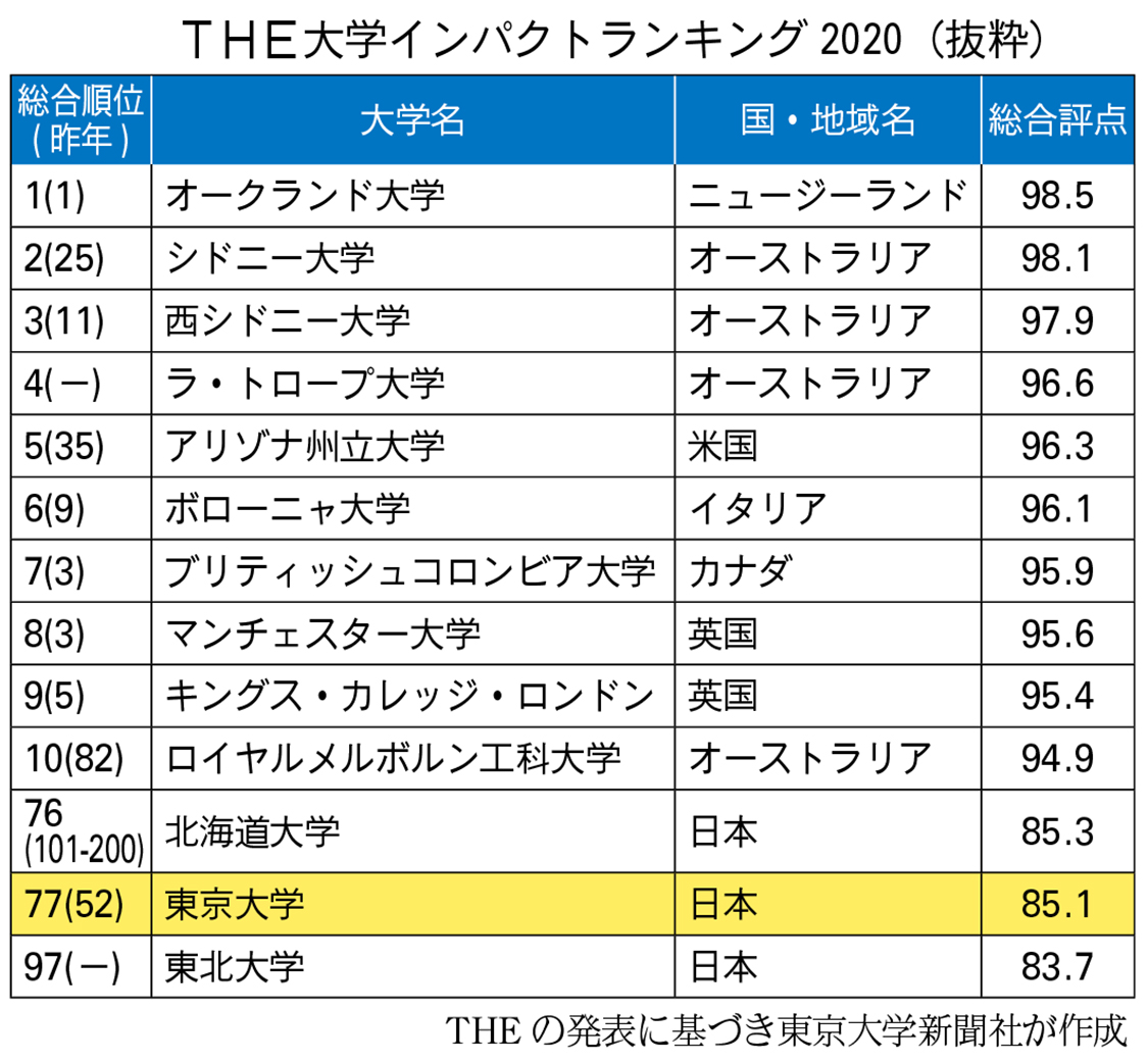 大学インパクトランキング 東大は国内2位 Sdgs達成は道半ば 東大新聞オンライン