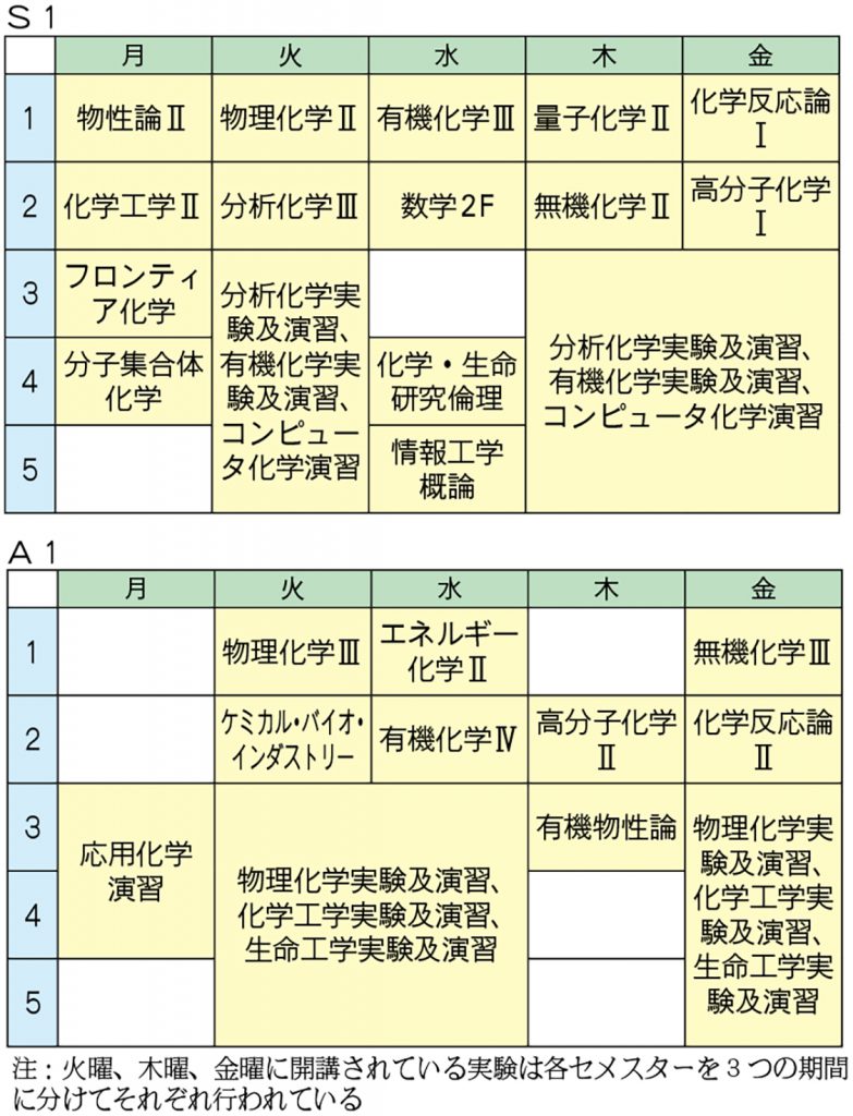 各学部4年生に聞く 学生生活紹介 理 教養学部 工学部 東大新聞オンライン