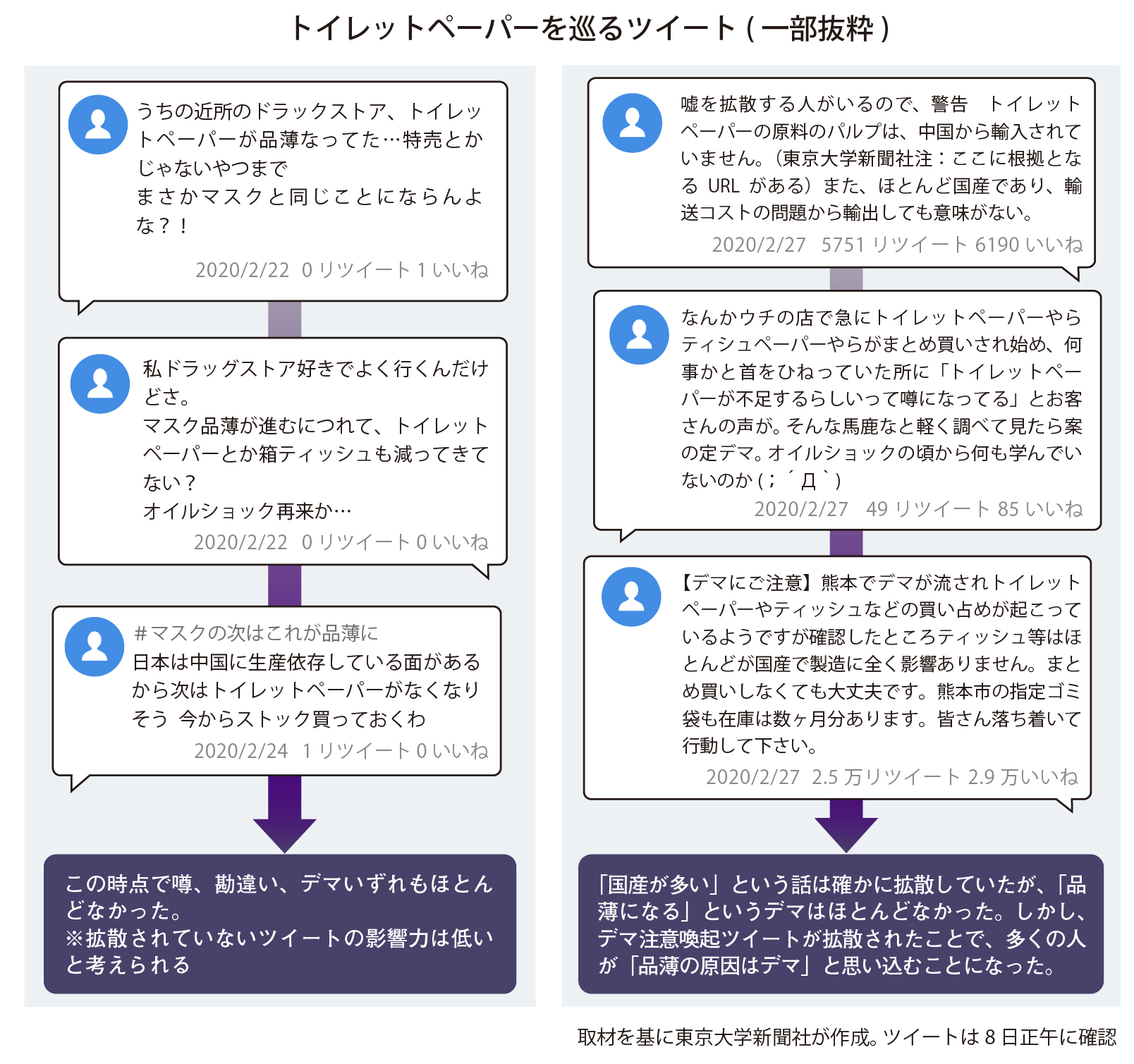 実はデマはなかった？新型コロナウイルス感染拡大での集合心理を分析②【SNSデータ分析編】 - 東大新聞オンライン