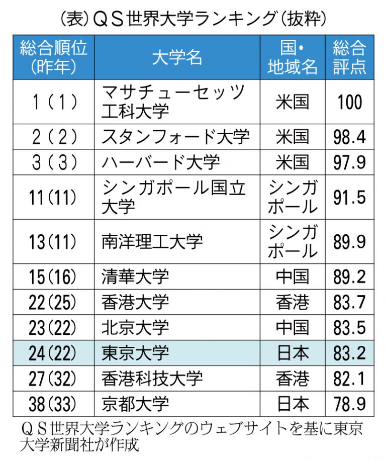 QS世界大学ランキング、　東大は昨年から順位二つ下げ24位