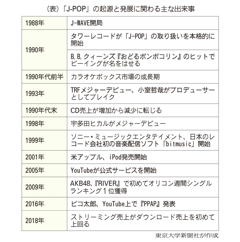 海外の流行吸収し根付く 音楽ビジネスから見るj Popと日本社会 東大新聞オンライン