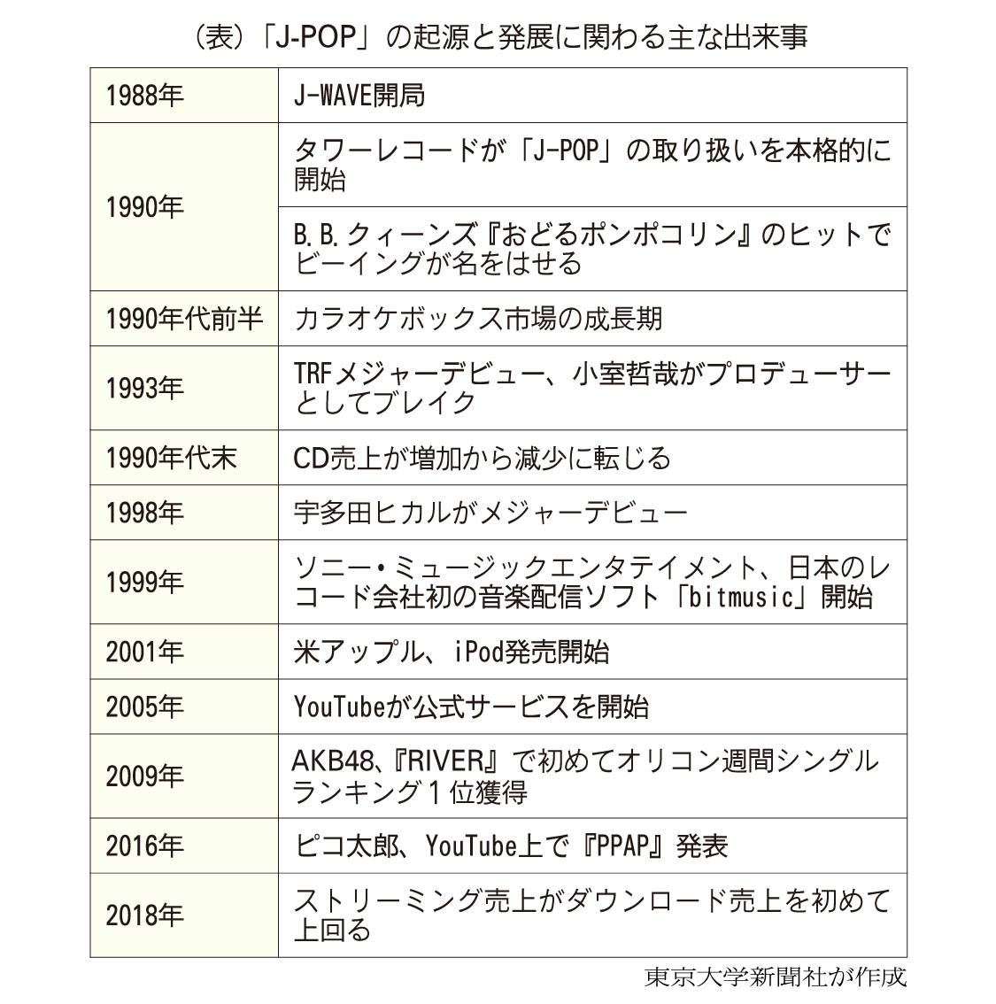 海外の流行吸収し根付く 音楽ビジネスから見るj Popと日本社会 東大新聞オンライン