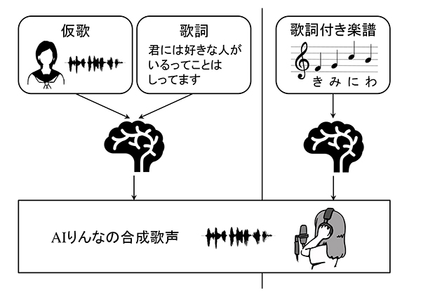 この音楽 共同制作者はaiです 音楽制作におけるaiと人間 技術者 東大新聞オンライン