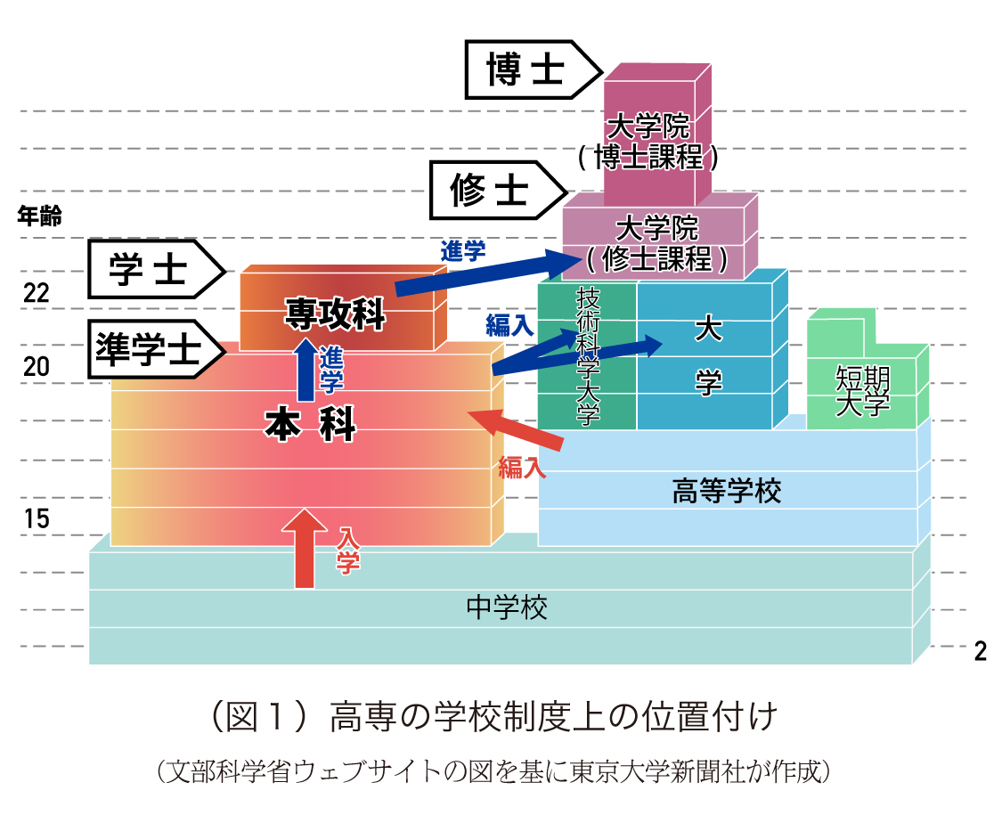 専門知識を大学で深める 高専 東大という選択肢 東大新聞オンライン