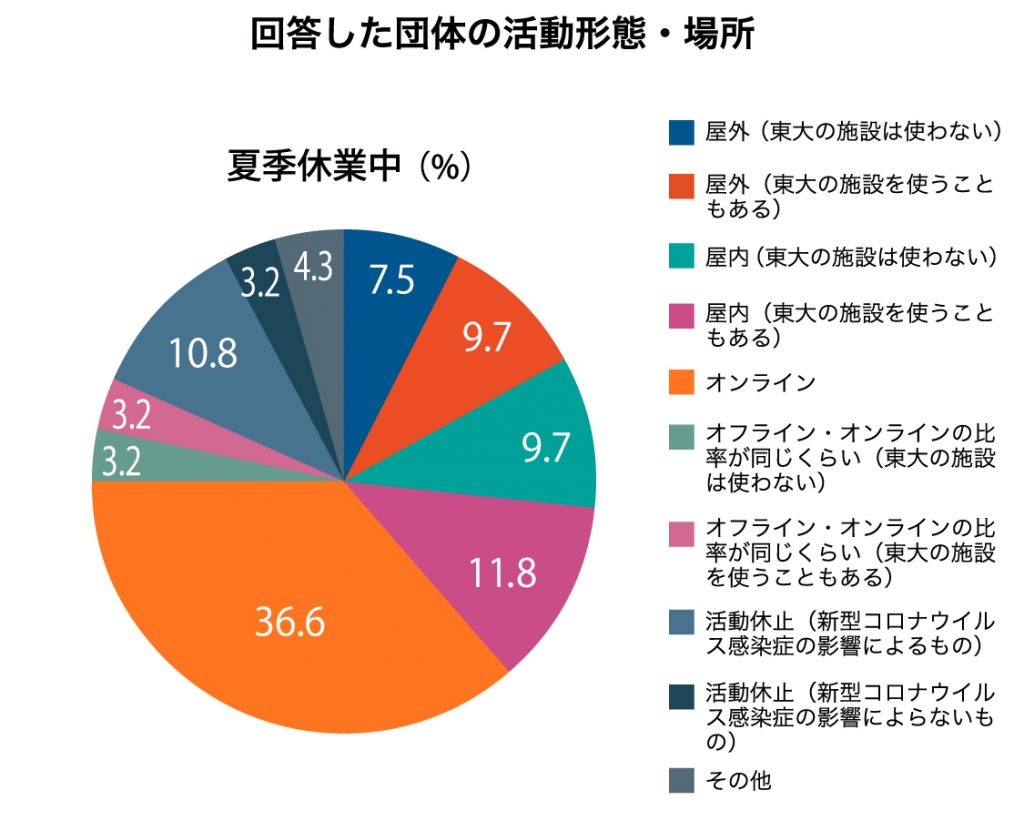 東大 入構 申請