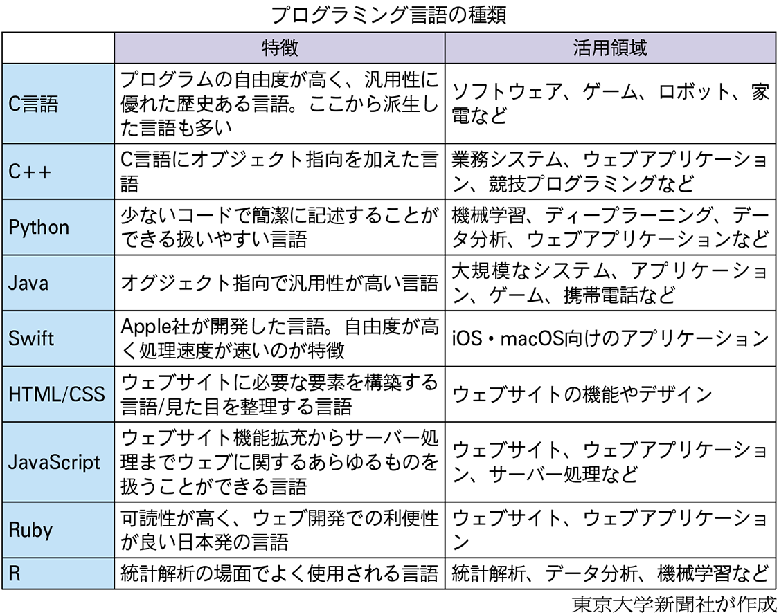 プログラミング、学んだ先に何がある? 〜学習の意義や魅力、上達のコツとは〜 東大新聞オンライン