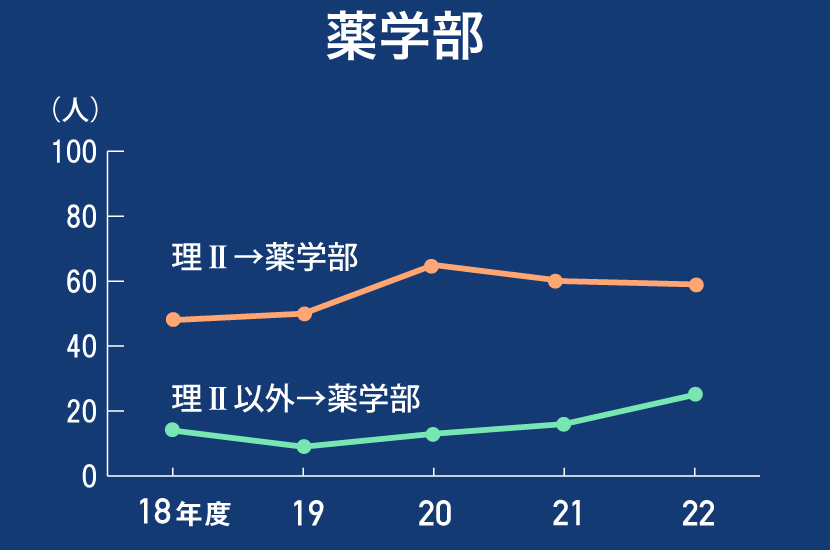 2022年度進学選択志望集計 養 前年の約4分の3に 文 法は微減 東大新聞オンライン