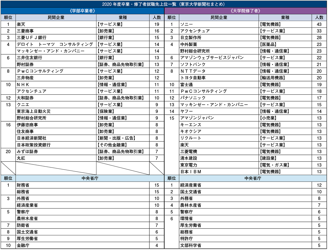 21卒東大生就職状況 学部生は楽天が前年度9位 首位 院生トップは2年連続ソニー 東大新聞オンライン