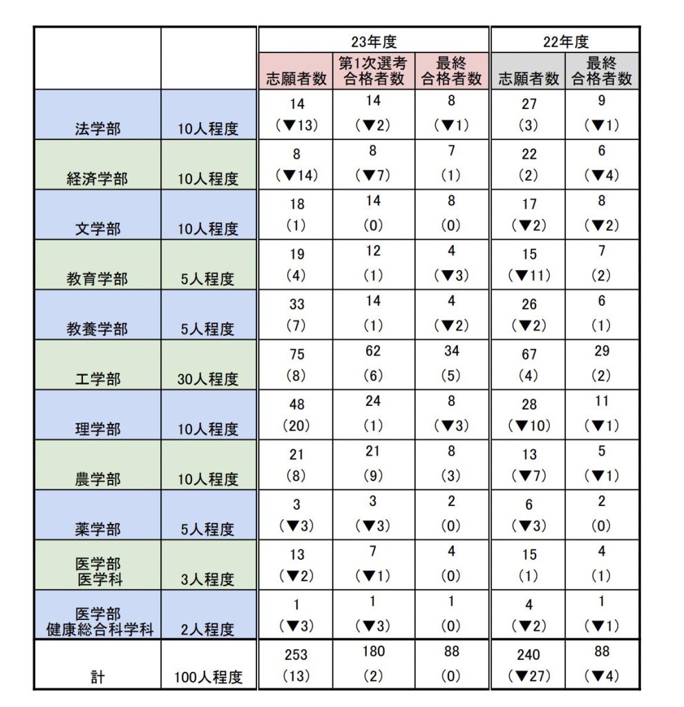 （表1）23年度学校推薦型選抜の志願者数・最終合格者数など（東大の資料を基に東京大学新聞社が作成）