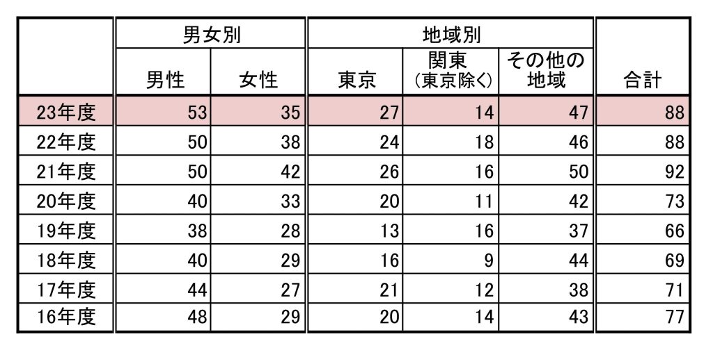 （表2）男女別・出身高校の地域別の合格者数の推移（東大発表の資料を基に東京大学新聞社が作成）