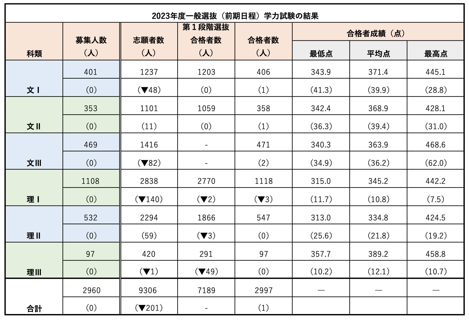 2023年度第2次学力試験（前期日程）の結果