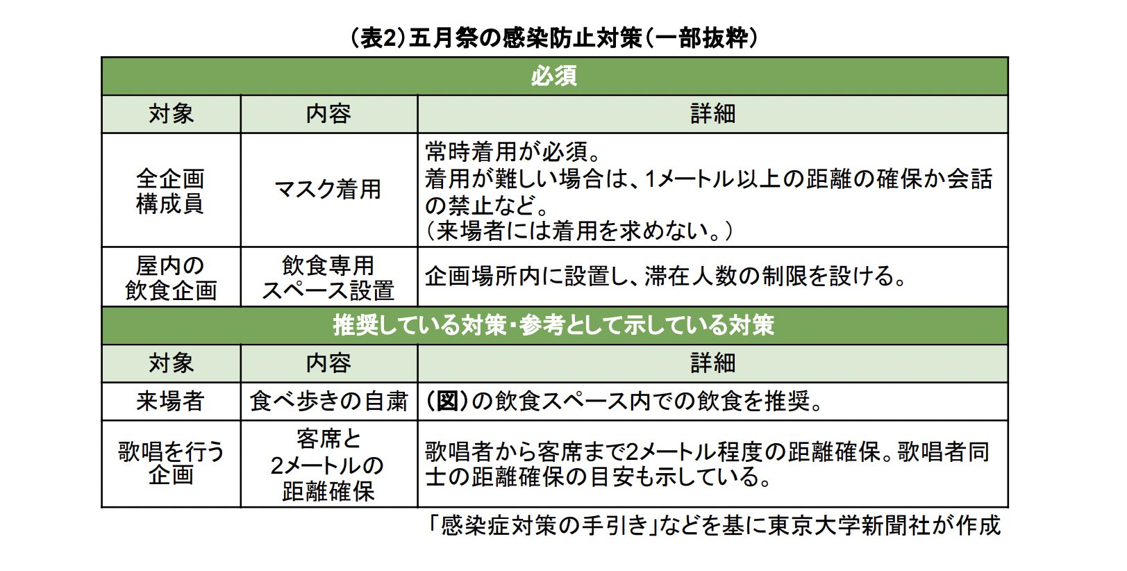 （表2）五月祭の感染防止対策（一部抜粋）