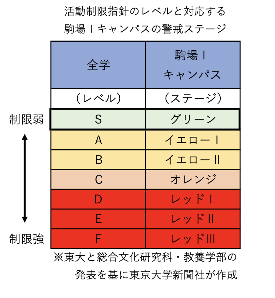 活動制限指針のレベルと対応する駒場Ⅰキャンパスの警戒ステージ