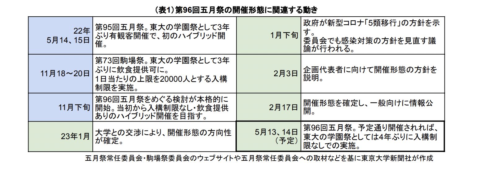 （表1）第96回五月祭の開催形態に関連する動き